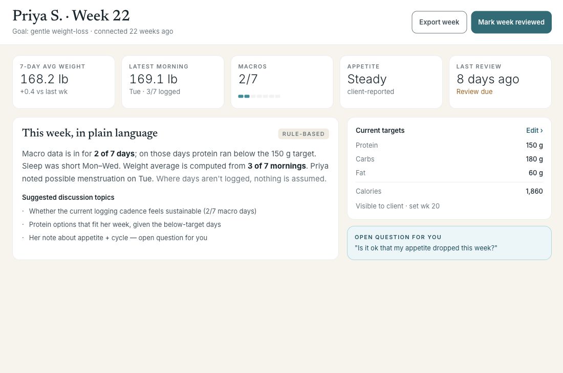 The weekly snapshot: 7-day average weight, macros, appetite, this week in plain language, current targets, and the client's open question.