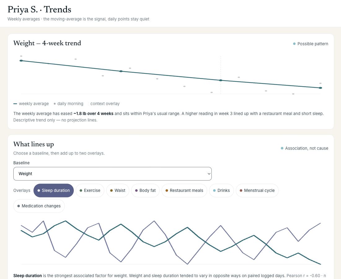 Trends with overlays showing what lines up with weight — descriptive only, no projection lines.