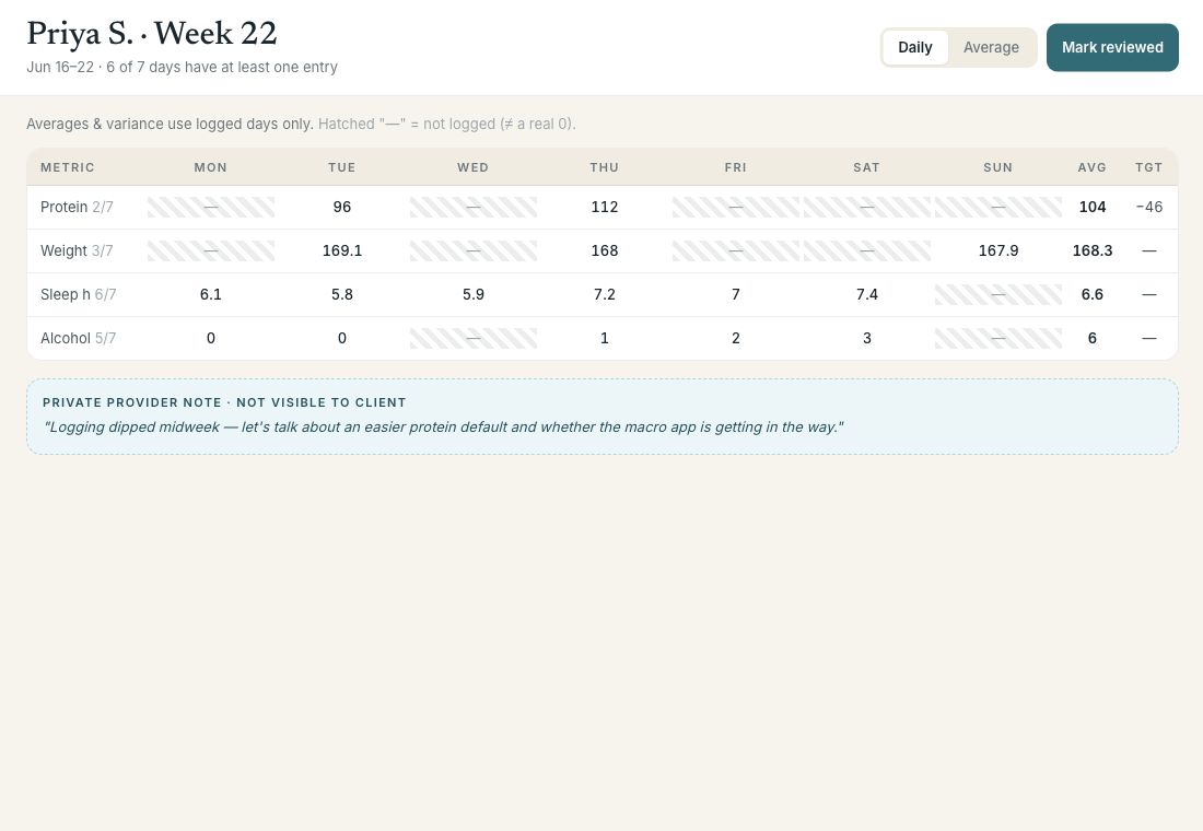 Weekly review table with per-day values; a dash means not logged, never a zero.